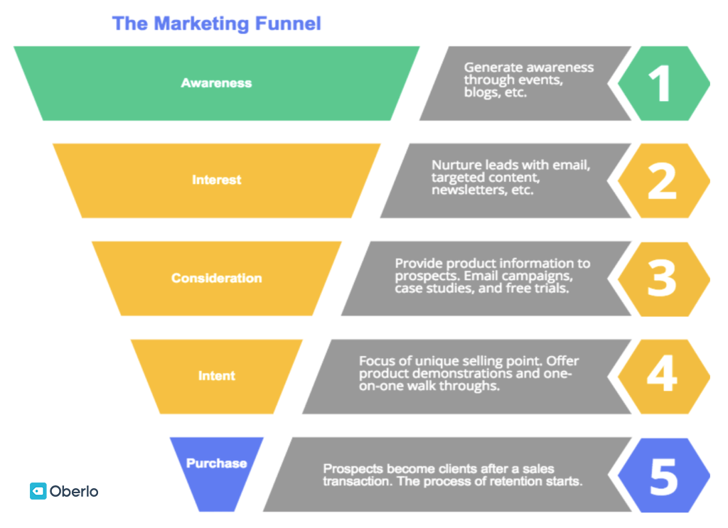 sales funnel