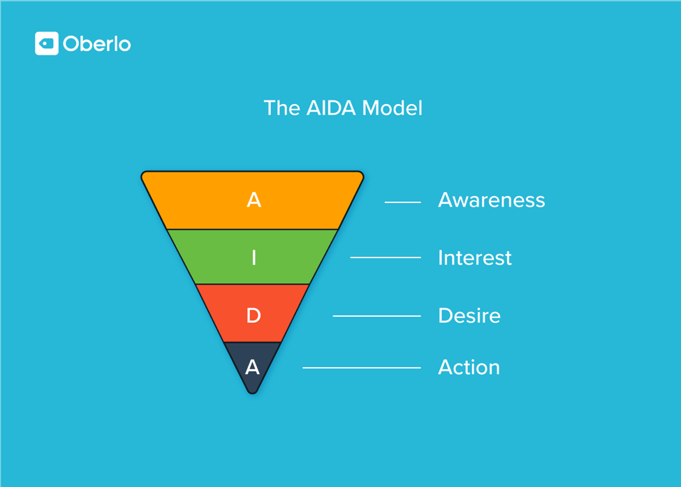 monetize blog the AIDA model